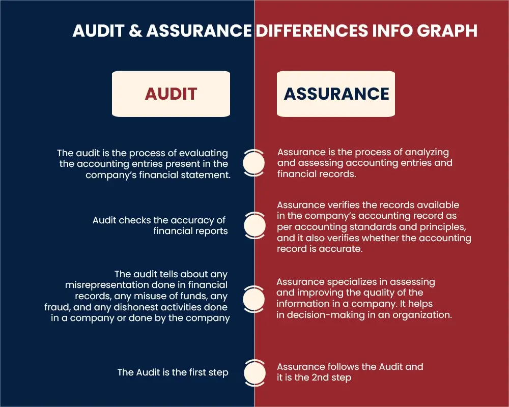 what is audit and assurance